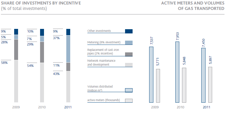 Share of investments by incentive / Active meters and volumes of gas transported (bar chart)