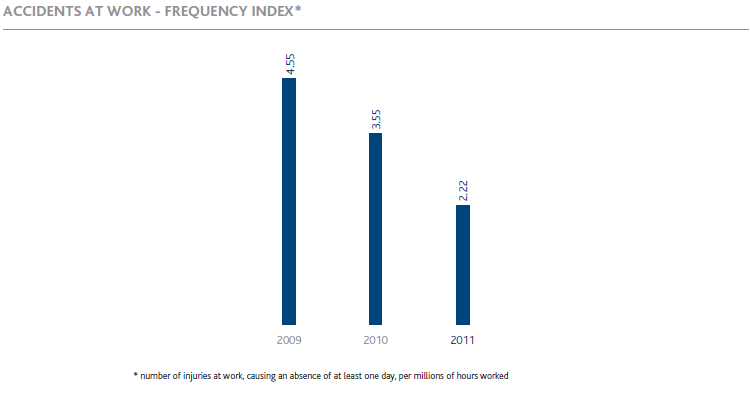 Accidents at work – Frequency index (bar chart)