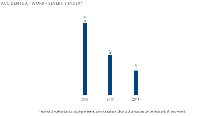 Accidents at work – Severity index (bar chart)