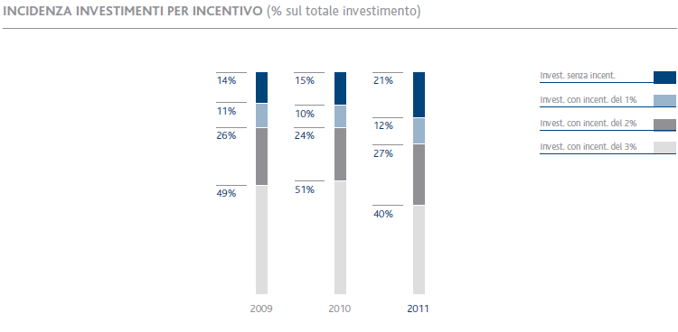 Incidenza investimenti per incentivo (grafico a istogrammi)
