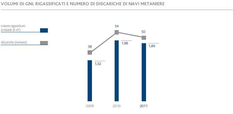 Volumi di GNL rigassificati e numero di discariche di navi metaniere (grafico a istogrammi)