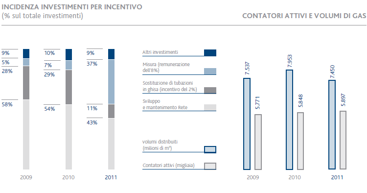 Incidenza investimenti per incentivo / Contatori attivi e volumi di gas (grafico a istogrammi)