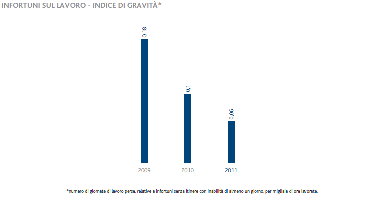 Infortuni sul lavoro – Indice di gravità (grafico a istogrammi)