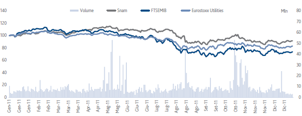 Confronto delle quota zioni Snam, FTSE MIB e Euro Stoxx 600 Utilities (grafico a linee)