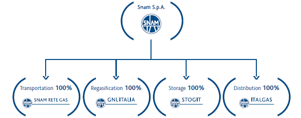 Snam group as at 1 January 2012 (diagram)