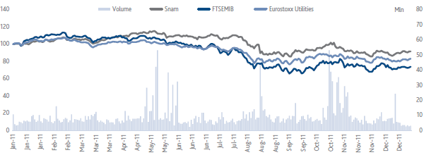 Snam – Comparison of prices of Snam, FTSE MIB and Eurostoxx 600 Utilities (line chart)