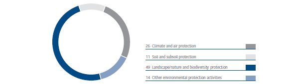 Environmental expenses (%) (pie chart)