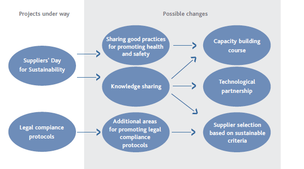 Relations with suppliers – A summary chart (diagram)