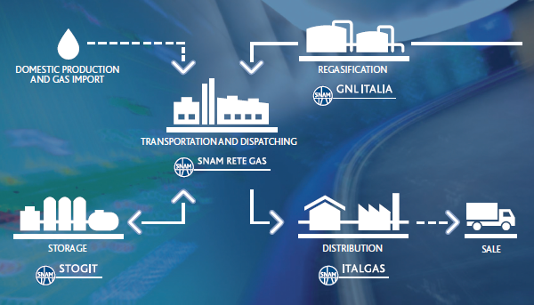 Snam’s role in the gas system and its various business segments (diagram)