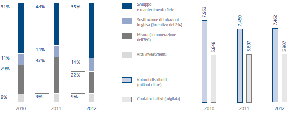 Incidenza investimenti per incentivo / Contatori attivi e volumi di gas (grafico a istogrammi)