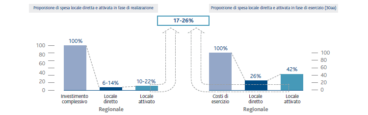 Esempio di stima della spesa locale diretta e attivata di un metanodotto (organigramma)