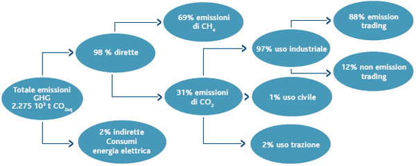 Emissioni GHG 2012 (organigramma)