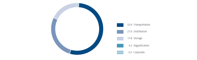 Investments by business segment (pie chart)