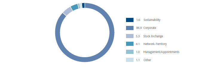 Breakdown press articles by topic (pie chart)