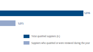 New and total qualified suppliers (bar chart)
