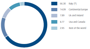 Shareholding geographical breakdown (pie chart)