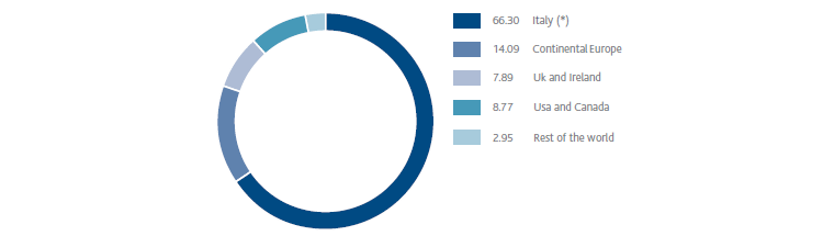 Shareholding geographical breakdown (pie chart)