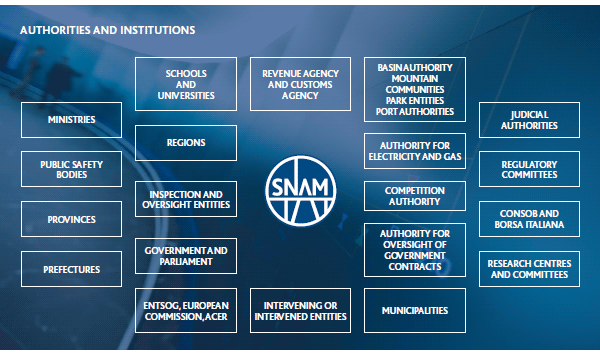 Authorities and institutions (diagram)
