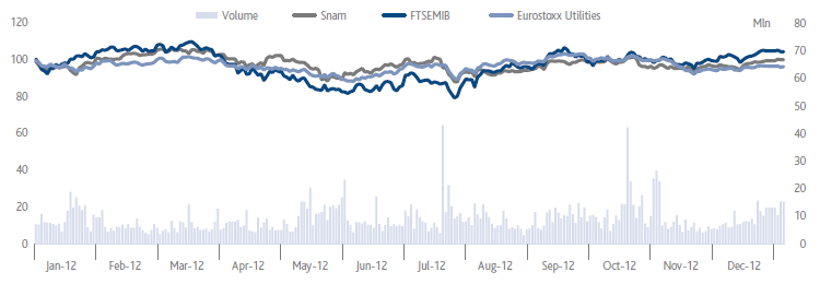 Snam, FTSEMIB and Stoxx Euro 600 Utilities prices (line chart)