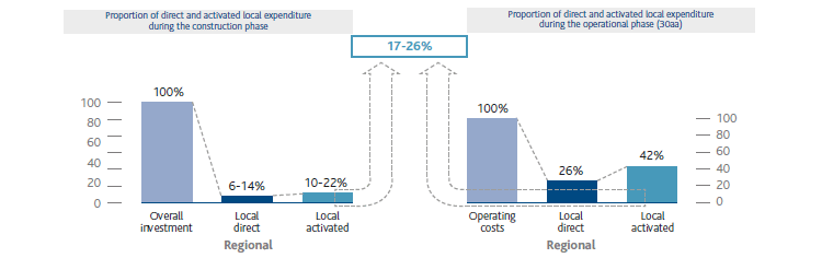 Example of estimate of direct and activated local expenditure during the life cycle of a compression stations (diagram)