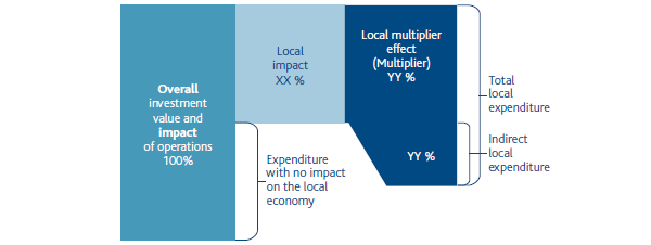 Methodology for analysing economic and social impacts on the local area (diagram)