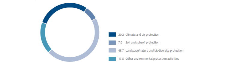 Environmental expenses (pie chart)