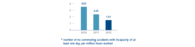Employee accidents at work – Frequency index (bar chart)