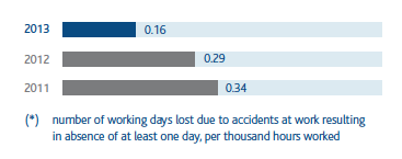 Accidents at work - contractor severity index (Bar chart)