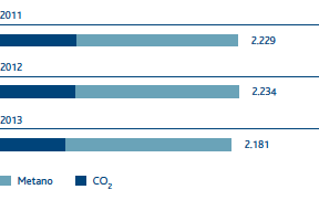 emissione diretta CO2eq - Scope 1 (Grafico a barre)