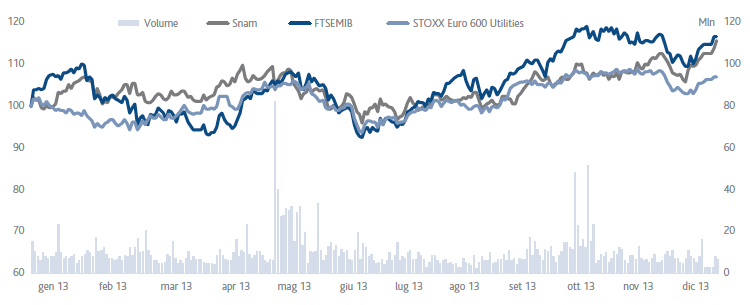 Confronto delle quotazioni Snam, FTSE MIB e EURO STOXX 600 Utilities (Grafico a linee)