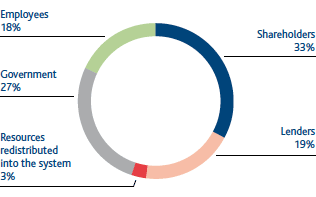 Distribution of added value (Pie chart)