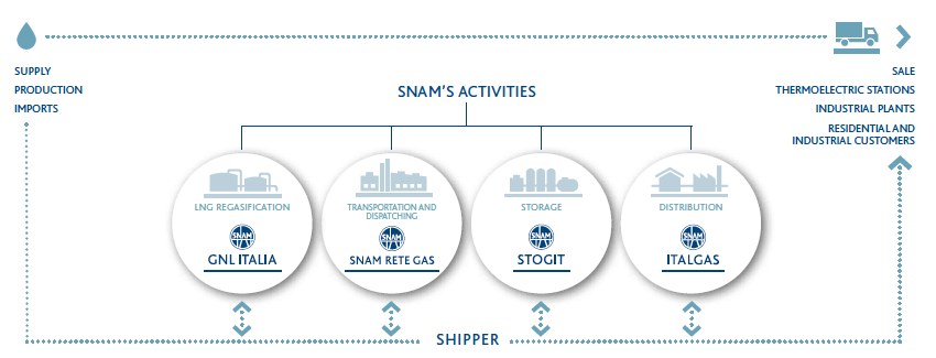 Snam’s activities (Graphic)