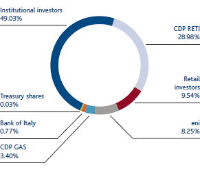 Snam ownership structure by type of investor (Pie chart)
