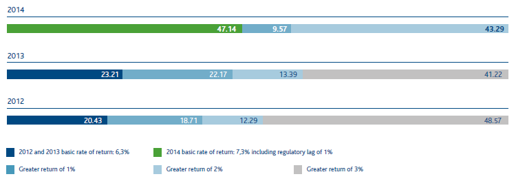 Investment proportions by type of return (%) (Bar chart)