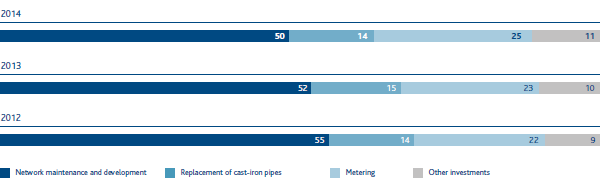 Natural gas distribution – Investment proportions by type (% of total investments) (Bar chart)