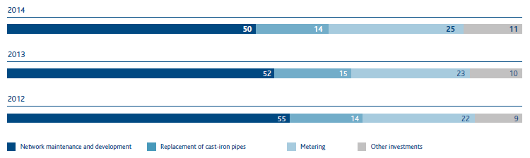 Natural gas distribution – Investment proportions by type (% of total investments) (Bar chart)