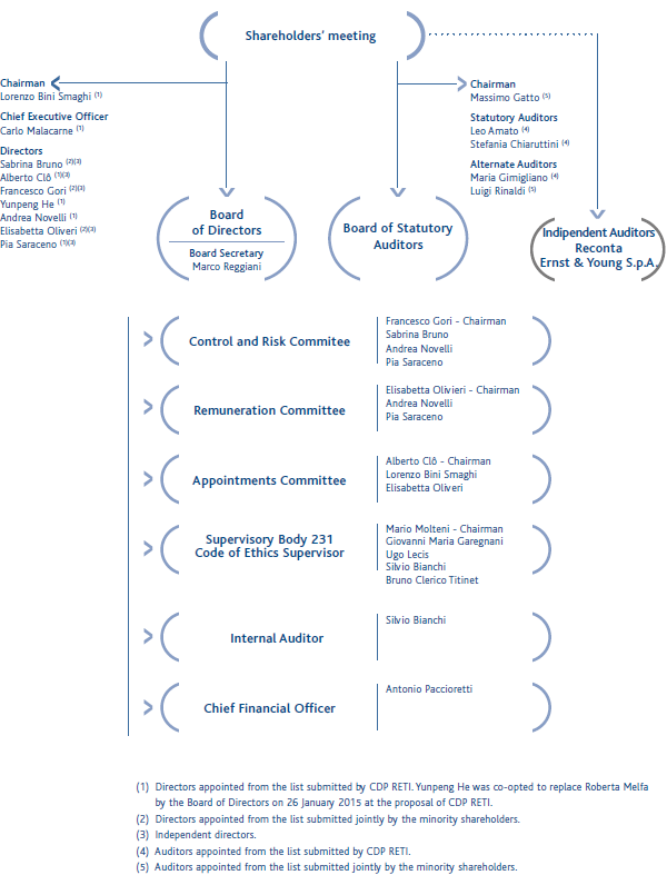 Summary of the corporate governance structure (Graphic)