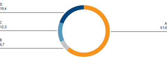 Procurato suddiviso per classe di criticità merceologica (%) (Grafico a torta)