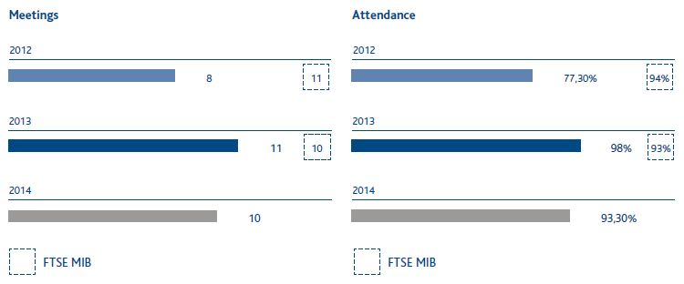 Number of meetings of the Board of Directors and attendance rate (bar chart)