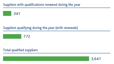 Qualified suppliers (no.) (Bar chart)