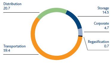 Procurement by activity sector (%) (Pie chart)