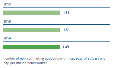 Accidents at work (no.) – Employee frequency index (Bar chart)
