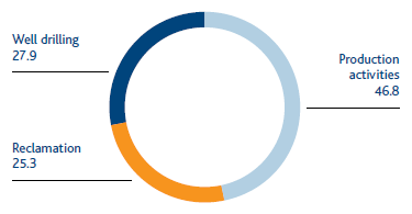 Waste production broken down by activity (%) (Pie chart)
