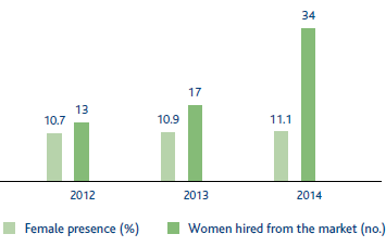 Female presence (Bar chart)
