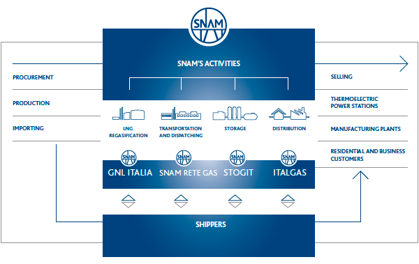 Snam’s role in the gas system (Graphic)