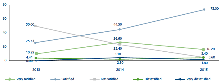 Ratings on the customer satisfaction initiative (Line chart)