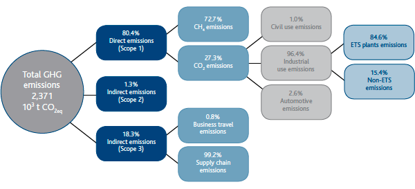 Greenhouse gas emissions - Snam Group (Graphic)