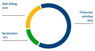 Waste generation by activity (%) (Pie chart)