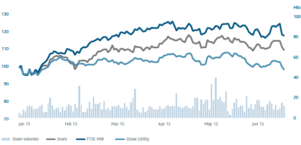 Snam – Comparison of prices of Snam shares, FTSE MIB and STOXX EURO 600 Utilities (Line- and bar chart)