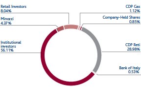 Snam shareholder structure (Pie chart)